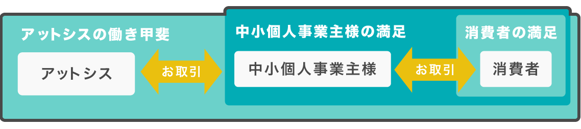 アットシスお取引イメージ図