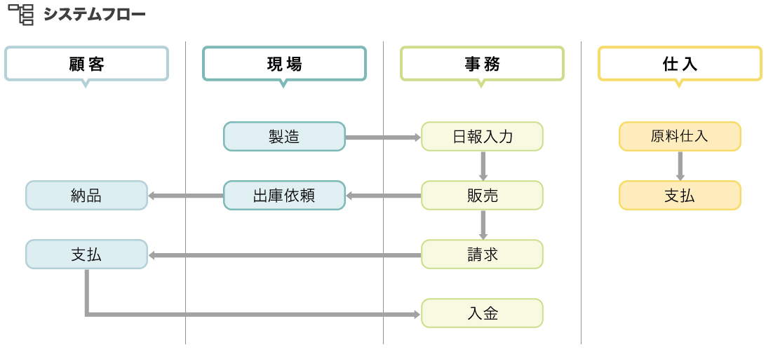 システムフロー